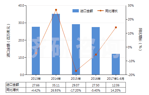 2013-2017年6月中國(guó)化學(xué)純氧化鎂(HS25199091)進(jìn)口總額及增速統(tǒng)計(jì)